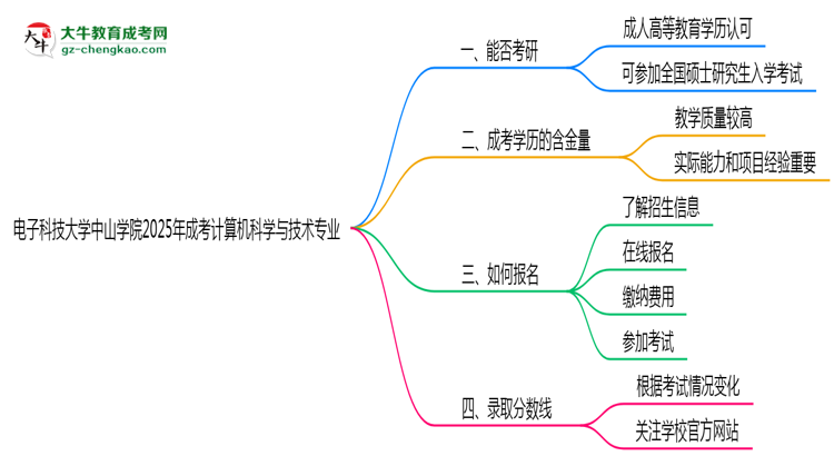 電子科技大學(xué)中山學(xué)院2025年成考計(jì)算機(jī)科學(xué)與技術(shù)專業(yè)能考研究生嗎？思維導(dǎo)圖