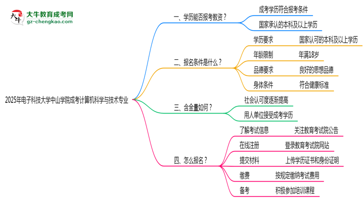 2025年電子科技大學(xué)中山學(xué)院成考計(jì)算機(jī)科學(xué)與技術(shù)專業(yè)學(xué)歷能報(bào)考教資嗎？思維導(dǎo)圖