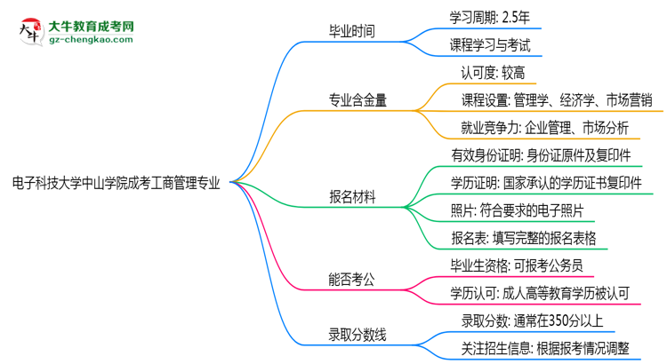 電子科技大學(xué)中山學(xué)院成考工商管理專業(yè)需多久完成并拿證？（2025年新）思維導(dǎo)圖