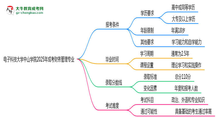 電子科技大學(xué)中山學(xué)院2025年成考財(cái)務(wù)管理專業(yè)報(bào)考條件是什么思維導(dǎo)圖