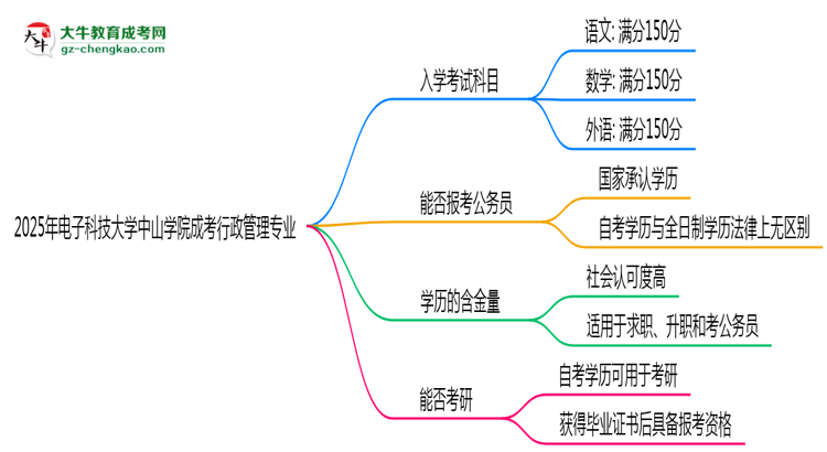 2025年電子科技大學(xué)中山學(xué)院成考行政管理專業(yè)入學(xué)考試科目有哪些？思維導(dǎo)圖