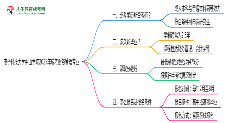 電子科技大學(xué)中山學(xué)院2025年成考財(cái)務(wù)管理專業(yè)能考研究生嗎？思維導(dǎo)圖