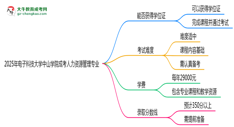 2025年電子科技大學(xué)中山學(xué)院成考人力資源管理專業(yè)能拿學(xué)位證嗎？思維導(dǎo)圖