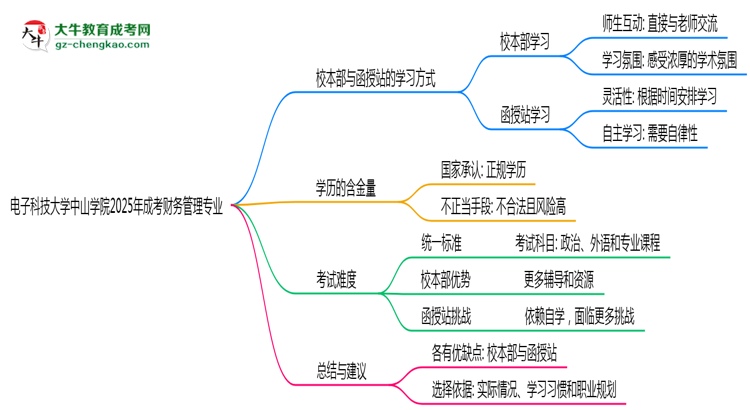 電子科技大學(xué)中山學(xué)院2025年成考財(cái)務(wù)管理專(zhuān)業(yè)校本部和函授站哪個(gè)更好？思維導(dǎo)圖