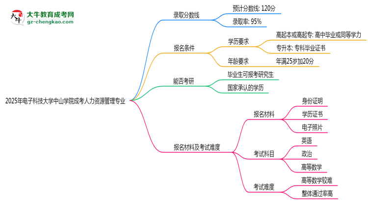 2025年電子科技大學(xué)中山學(xué)院成考人力資源管理專業(yè)錄取分?jǐn)?shù)線是多少?思維導(dǎo)圖