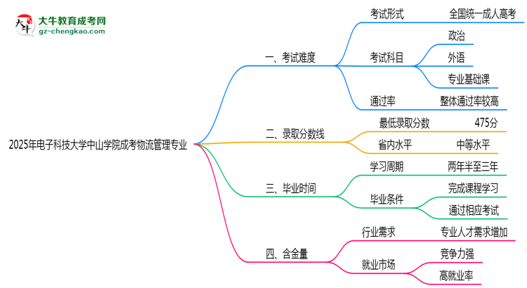 2025年電子科技大學(xué)中山學(xué)院成考物流管理專業(yè)難不難？思維導(dǎo)圖