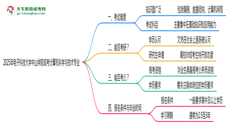 2025年電子科技大學(xué)中山學(xué)院成考計算機(jī)科學(xué)與技術(shù)專業(yè)難不難？思維導(dǎo)圖