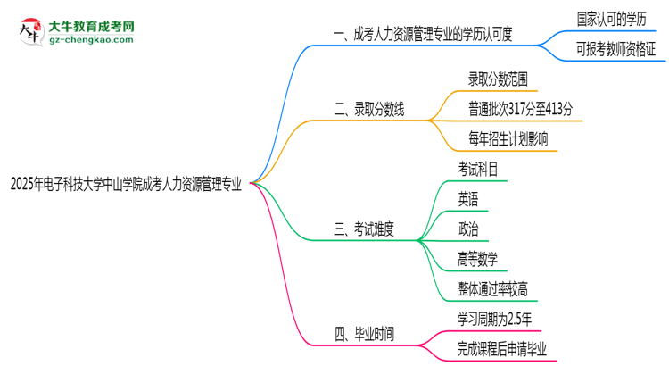 2025年電子科技大學(xué)中山學(xué)院成考人力資源管理專業(yè)學(xué)歷能報(bào)考教資嗎？思維導(dǎo)圖