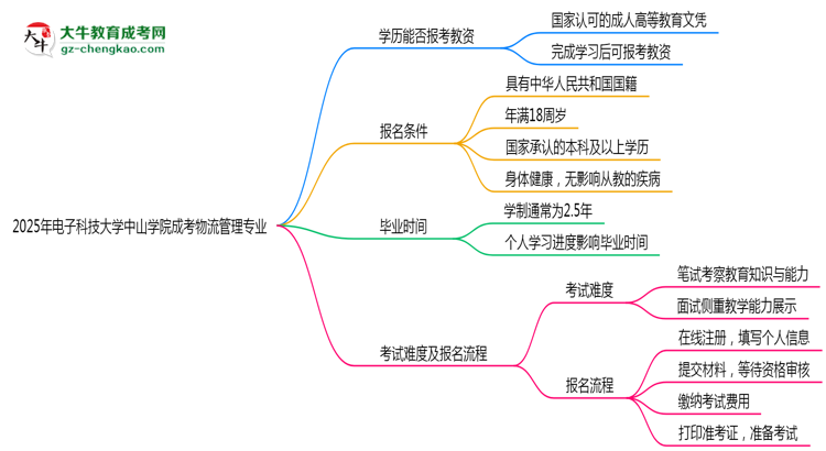 2025年電子科技大學(xué)中山學(xué)院成考物流管理專業(yè)學(xué)歷能報考教資嗎？思維導(dǎo)圖