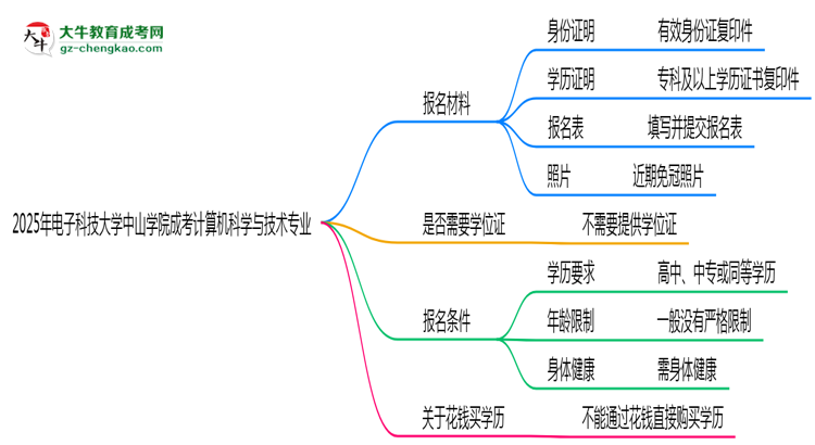 2025年電子科技大學(xué)中山學(xué)院成考計(jì)算機(jī)科學(xué)與技術(shù)專業(yè)報(bào)名材料需要什么？思維導(dǎo)圖