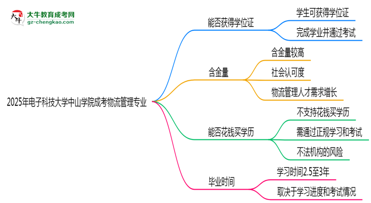 2025年電子科技大學(xué)中山學(xué)院成考物流管理專業(yè)能拿學(xué)位證嗎？思維導(dǎo)圖