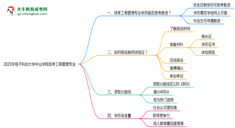2025年電子科技大學(xué)中山學(xué)院成考工商管理專業(yè)學(xué)歷能報(bào)考教資嗎？思維導(dǎo)圖
