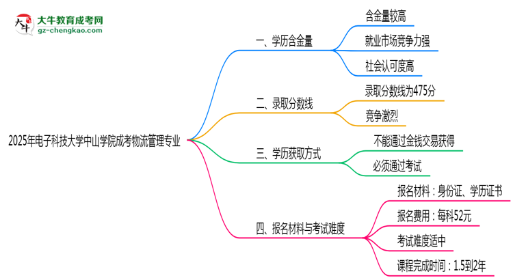 2025年電子科技大學(xué)中山學(xué)院成考物流管理專(zhuān)業(yè)學(xué)歷的含金量怎么樣？思維導(dǎo)圖