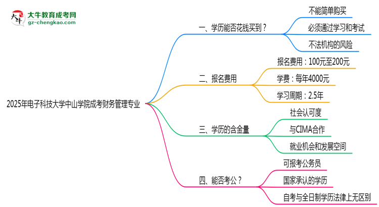 2025年電子科技大學(xué)中山學(xué)院成考財務(wù)管理專業(yè)學(xué)歷花錢能買到嗎？思維導(dǎo)圖