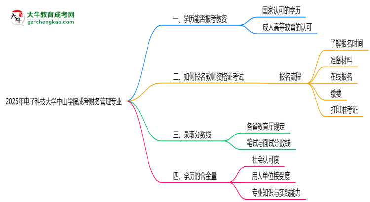2025年電子科技大學(xué)中山學(xué)院成考財務(wù)管理專業(yè)學(xué)歷能報考教資嗎？思維導(dǎo)圖