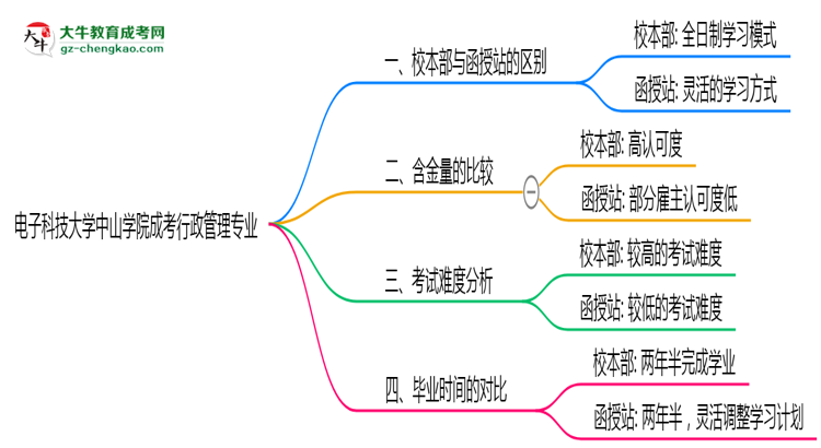 電子科技大學(xué)中山學(xué)院2025年成考行政管理專業(yè)校本部和函授站哪個更好？思維導(dǎo)圖