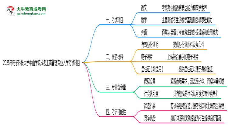 2025年電子科技大學(xué)中山學(xué)院成考工商管理專業(yè)入學(xué)考試科目有哪些？思維導(dǎo)圖