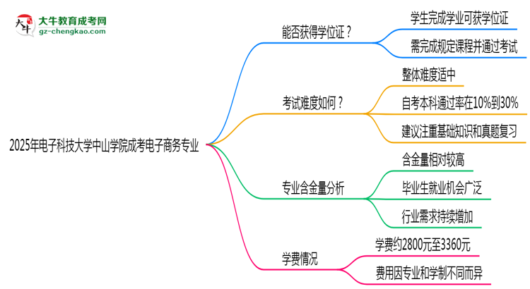 2025年電子科技大學(xué)中山學(xué)院成考電子商務(wù)專業(yè)能拿學(xué)位證嗎？思維導(dǎo)圖
