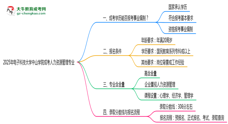 2025年電子科技大學(xué)中山學(xué)院成考人力資源管理專業(yè)能考事業(yè)編嗎？思維導(dǎo)圖