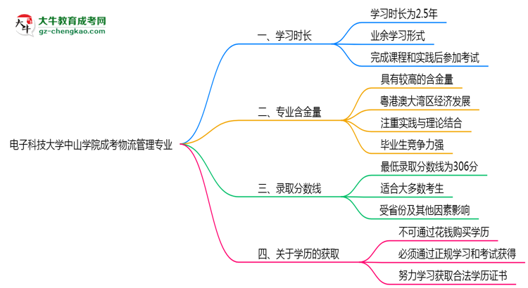 電子科技大學(xué)中山學(xué)院成考物流管理專(zhuān)業(yè)需多久完成并拿證？（2025年新）思維導(dǎo)圖