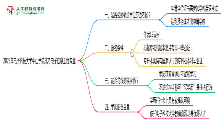 2025年電子科技大學(xué)中山學(xué)院成考電子信息工程專業(yè)要考學(xué)位英語嗎？思維導(dǎo)圖