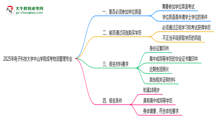 2025年電子科技大學(xué)中山學(xué)院成考物流管理專業(yè)要考學(xué)位英語嗎？思維導(dǎo)圖