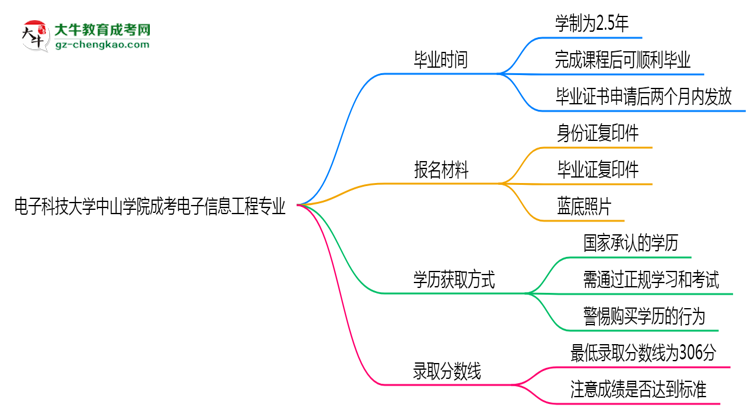 電子科技大學(xué)中山學(xué)院成考電子信息工程專(zhuān)業(yè)需多久完成并拿證?(2025年新)思維導(dǎo)圖