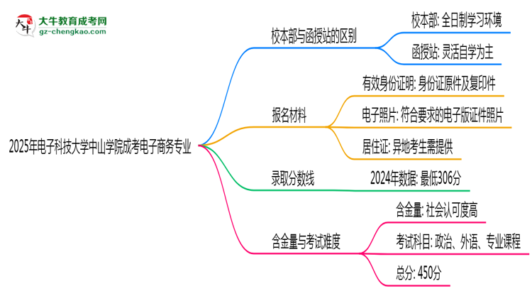 電子科技大學(xué)中山學(xué)院2025年成考電子商務(wù)專業(yè)校本部和函授站哪個(gè)更好？思維導(dǎo)圖