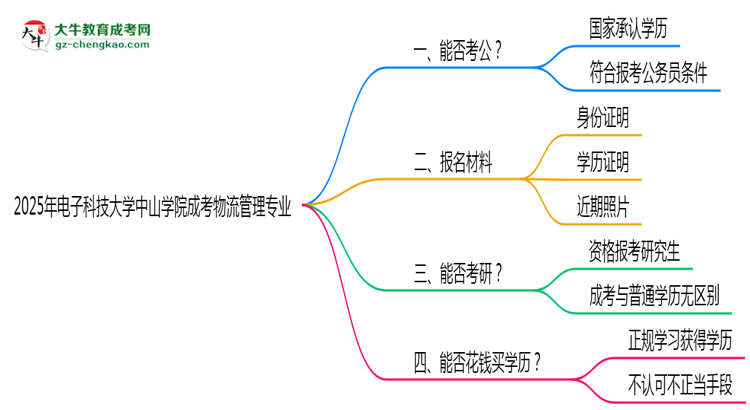 電子科技大學(xué)中山學(xué)院2025年成考物流管理專業(yè)學(xué)歷能考公嗎？思維導(dǎo)圖