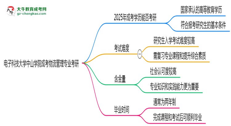 電子科技大學(xué)中山學(xué)院2025年成考物流管理專業(yè)能考研究生嗎？思維導(dǎo)圖
