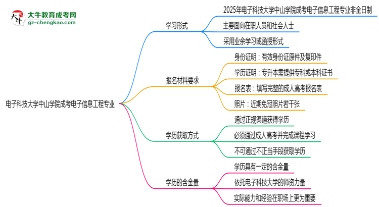 電子科技大學(xué)中山學(xué)院成考電子信息工程專業(yè)是全日制的嗎？（2025最新）思維導(dǎo)圖