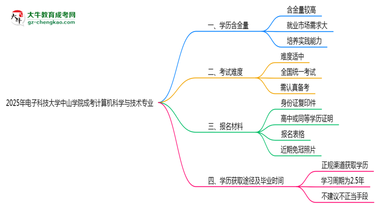 2025年電子科技大學(xué)中山學(xué)院成考計(jì)算機(jī)科學(xué)與技術(shù)專業(yè)學(xué)歷的含金量怎么樣？思維導(dǎo)圖