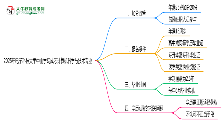 2025年電子科技大學(xué)中山學(xué)院成考計算機科學(xué)與技術(shù)專業(yè)最新加分政策及條件思維導(dǎo)圖