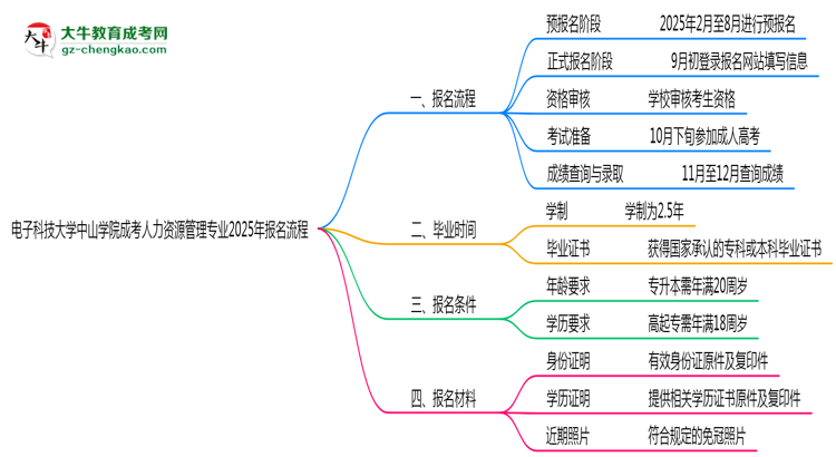 電子科技大學(xué)中山學(xué)院成考人力資源管理專業(yè)2025年報(bào)名流程思維導(dǎo)圖