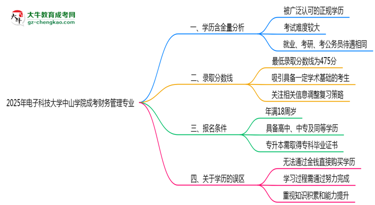 2025年電子科技大學(xué)中山學(xué)院成考財務(wù)管理專業(yè)學(xué)歷的含金量怎么樣？思維導(dǎo)圖