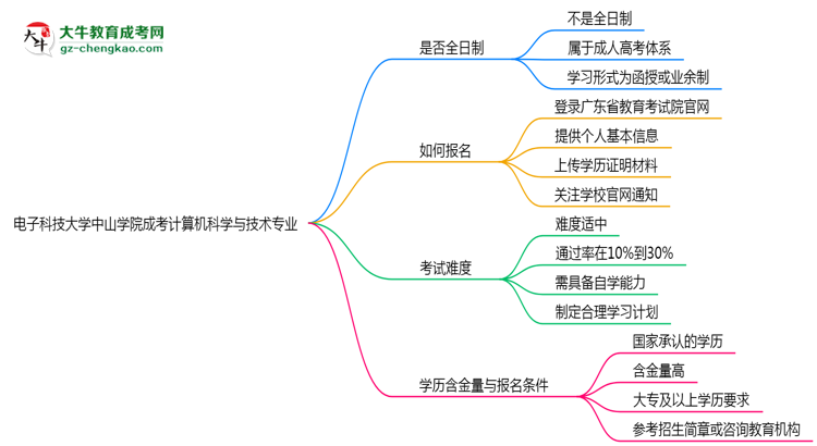 電子科技大學中山學院成考計算機科學與技術專業(yè)是全日制的嗎？（2025最新）思維導圖