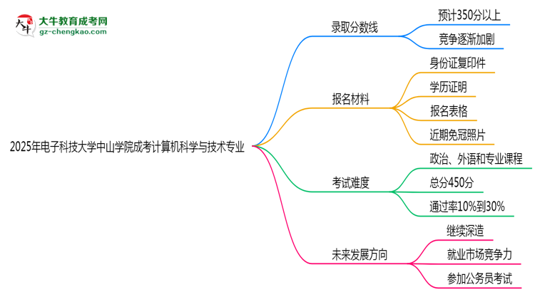 2025年電子科技大學(xué)中山學(xué)院成考計(jì)算機(jī)科學(xué)與技術(shù)專業(yè)錄取分?jǐn)?shù)線是多少？思維導(dǎo)圖