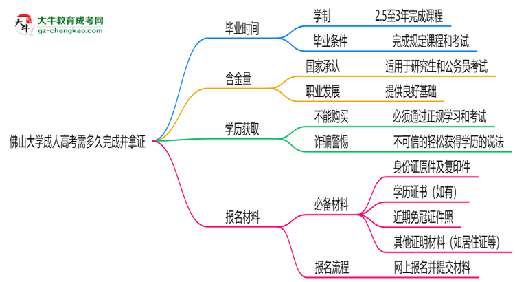 佛山大學(xué)成人高考需多久完成并拿證？（2025年新）思維導(dǎo)圖