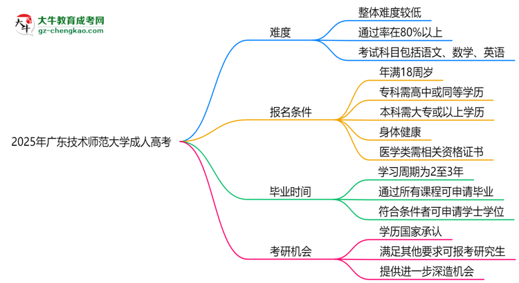 2025年廣東技術(shù)師范大學(xué)成人高考難不難？思維導(dǎo)圖