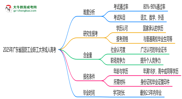 2025年廣東省國防工業(yè)職工大學(xué)成人高考難不難？思維導(dǎo)圖