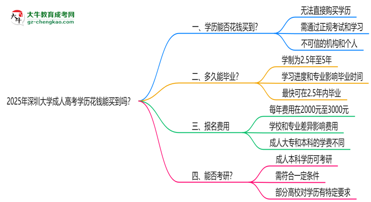 2025年深圳大學(xué)成人高考學(xué)歷花錢能買到嗎？思維導(dǎo)圖