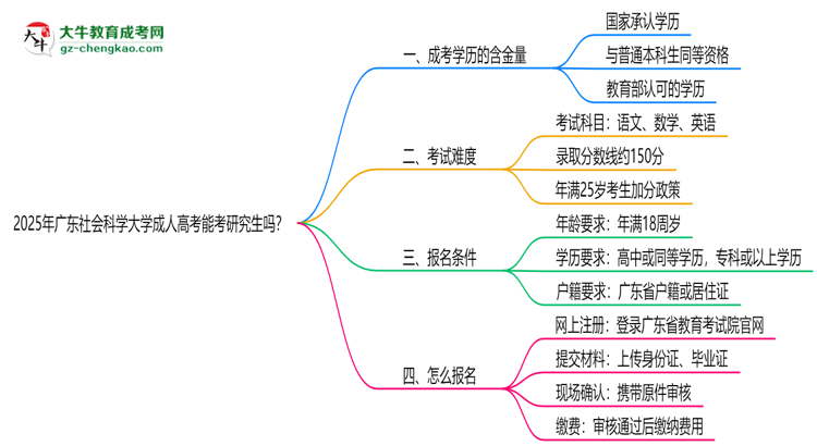 廣東社會(huì)科學(xué)大學(xué)2025年成人高考能考研究生嗎？思維導(dǎo)圖
