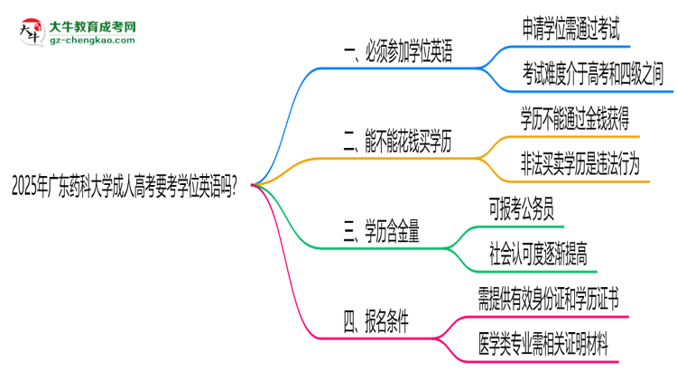 2025年廣東藥科大學(xué)成人高考要考學(xué)位英語(yǔ)嗎？思維導(dǎo)圖