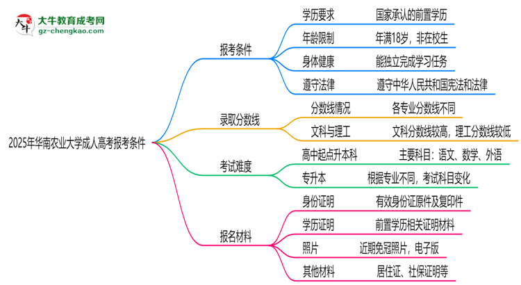 華南農(nóng)業(yè)大學(xué)2025年成人高考報考條件是什么思維導(dǎo)圖