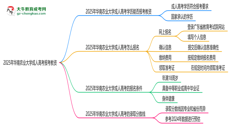 2025年華南農(nóng)業(yè)大學(xué)成人高考學(xué)歷能報(bào)考教資嗎？思維導(dǎo)圖