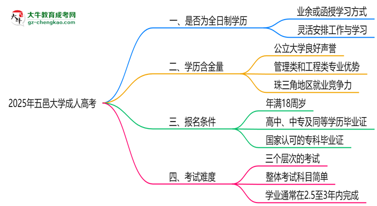 2025年五邑大學(xué)成人高考是全日制學(xué)歷嗎？思維導(dǎo)圖
