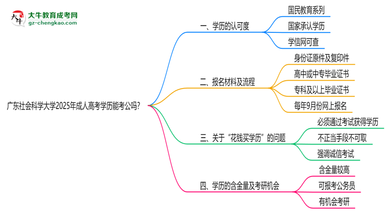 廣東社會(huì)科學(xué)大學(xué)2025年成人高考學(xué)歷能考公嗎？思維導(dǎo)圖