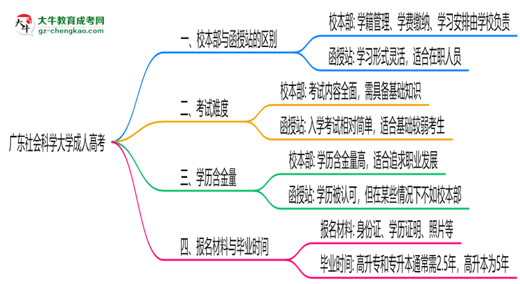 廣東社會(huì)科學(xué)大學(xué)2025年成人高考校本部和函授站哪個(gè)更好？思維導(dǎo)圖