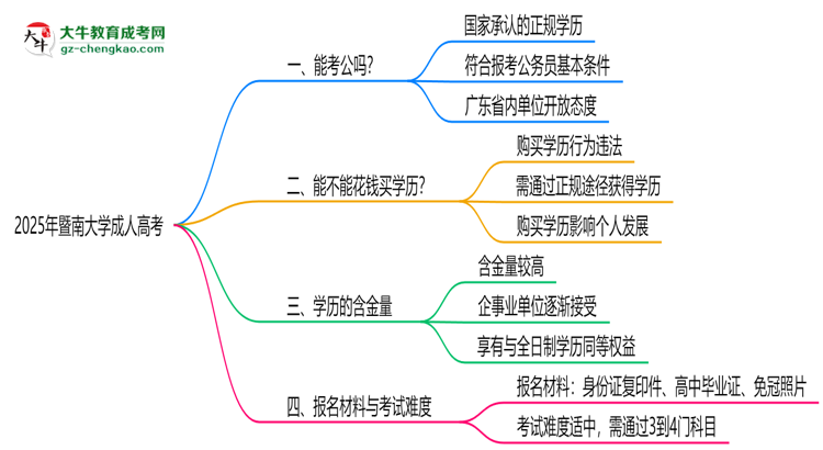 暨南大學(xué)2025年成人高考學(xué)歷能考公嗎?思維導(dǎo)圖