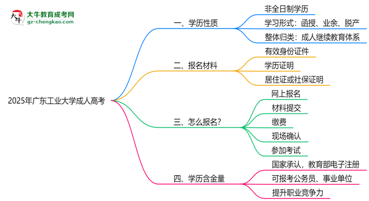 2025年廣東工業(yè)大學(xué)成人高考是全日制學(xué)歷嗎？思維導(dǎo)圖
